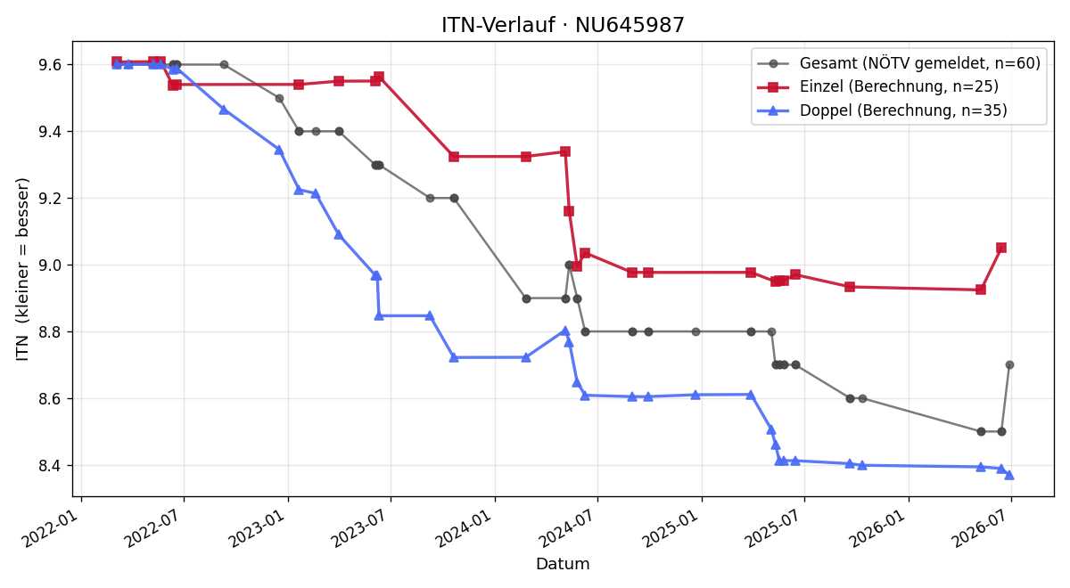 ITN-Verlauf Alexander Supper