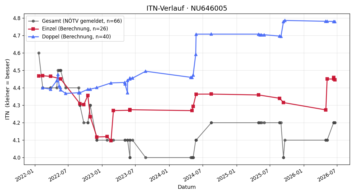 ITN-Verlauf Georg Bardel