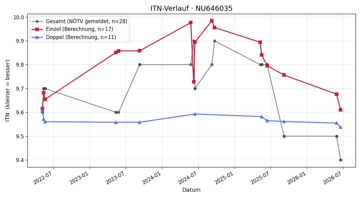 ITN-Verlauf Nicole Rimser
