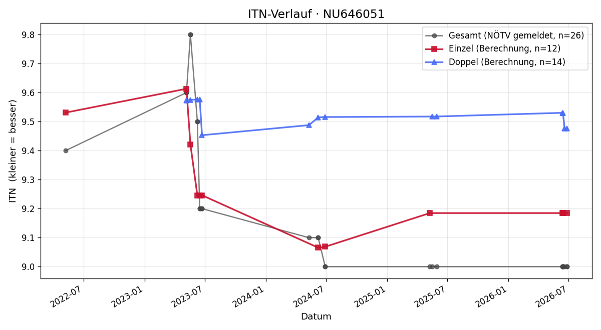 ITN-Verlauf Josef Tempelmayr