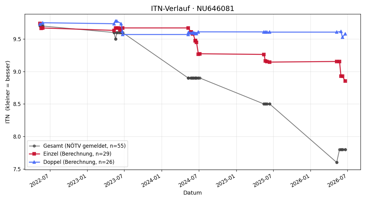 ITN-Verlauf Lilly Fleischhacker