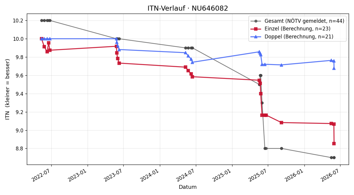 ITN-Verlauf Benedikt Parth