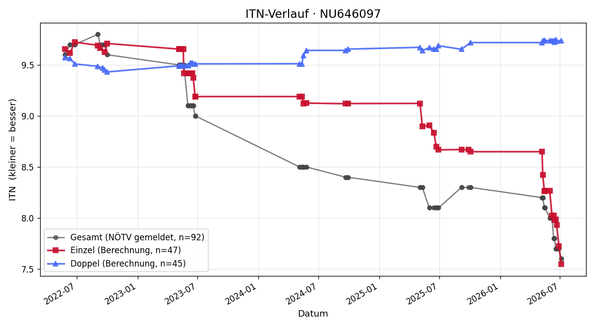 ITN-Verlauf Mark Andre Fraisl