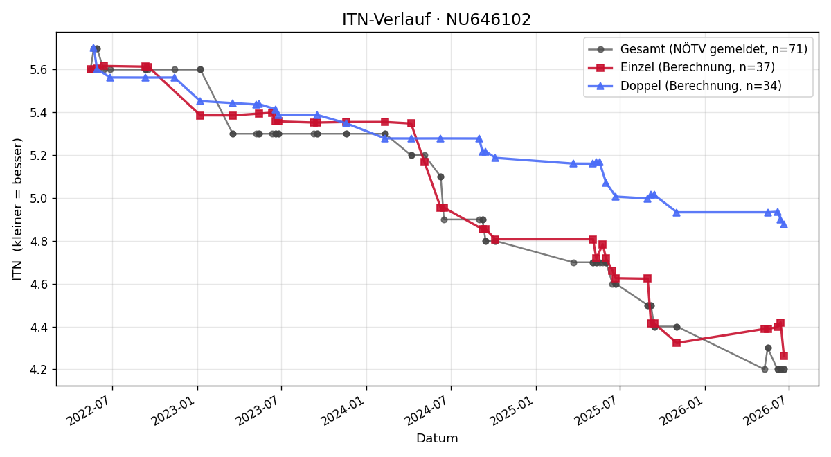 ITN-Verlauf Andreas Brandl