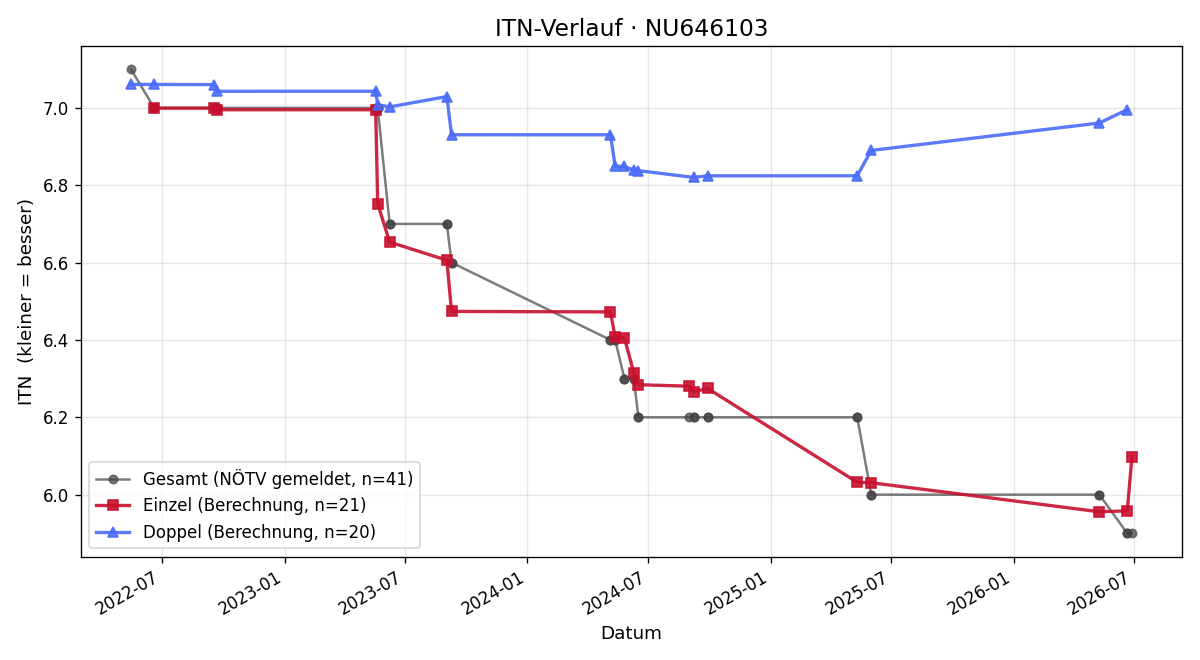 ITN-Verlauf Patrick Eckenfellner