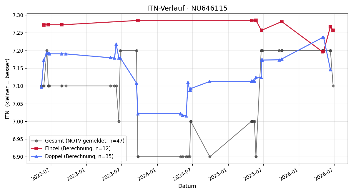 ITN-Verlauf Dalibor Ljubisavljevic