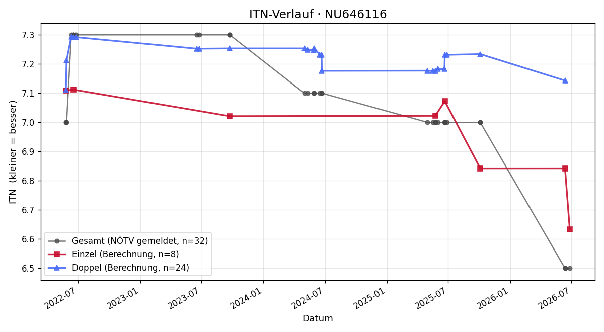 ITN-Verlauf Mijo Drobnjak