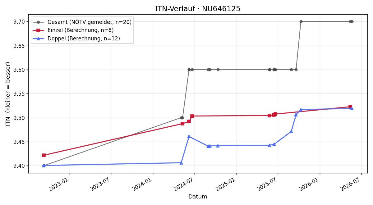 ITN-Verlauf Andreas Felzmann