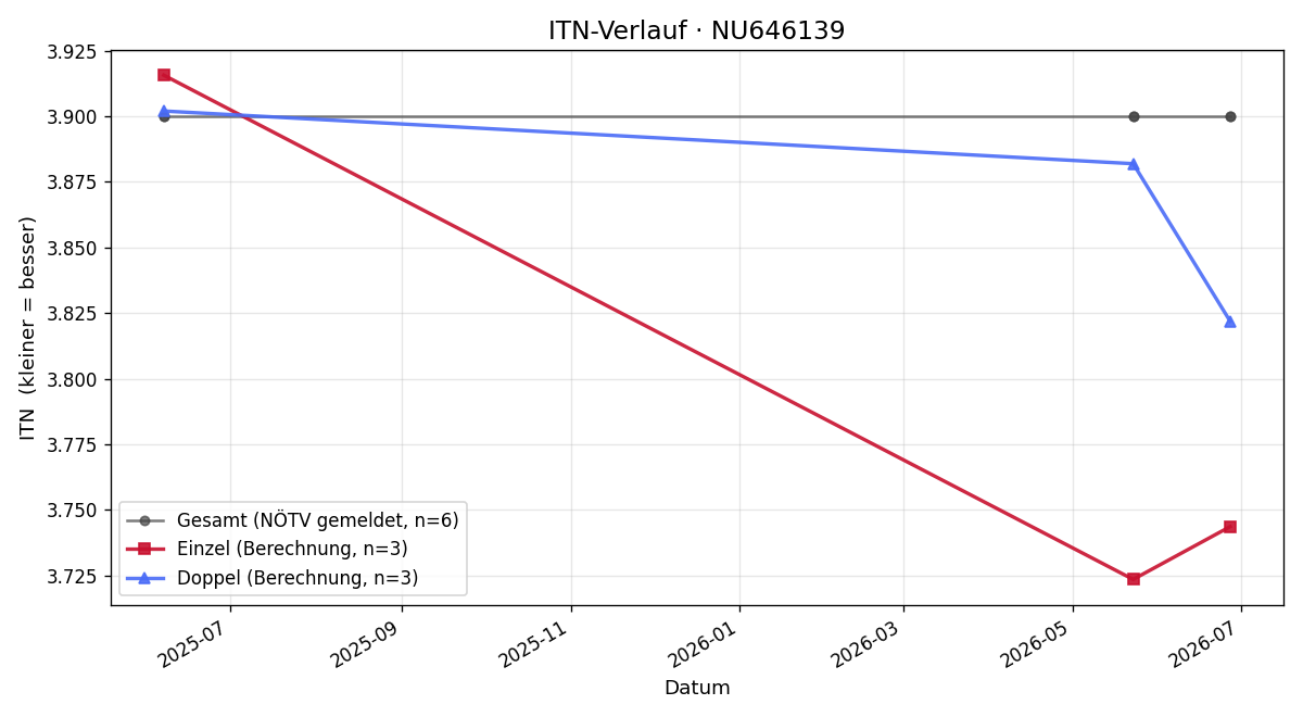 ITN-Verlauf Simona Wirglerova