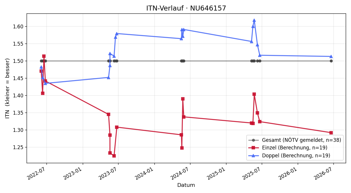 ITN-Verlauf Filip Duda