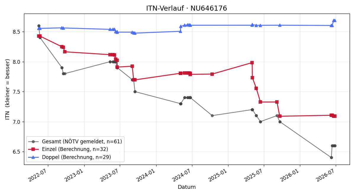 ITN-Verlauf Daniel Lastro