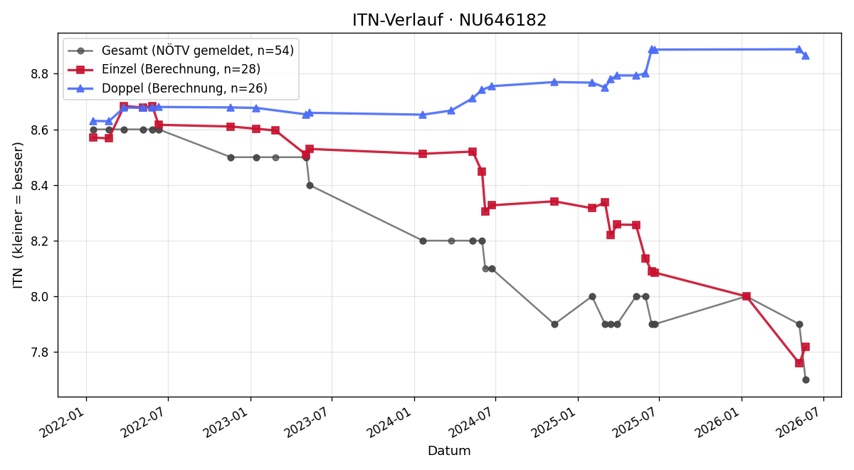 ITN-Verlauf Tina Kendler