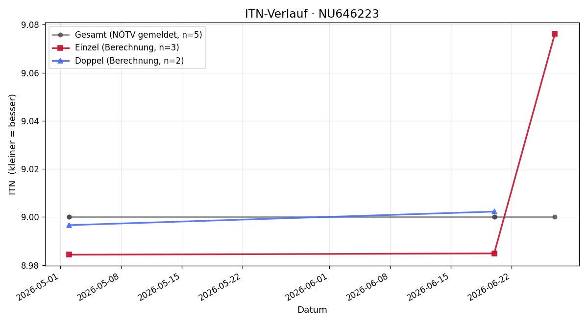 ITN-Verlauf Alisa Ziegler