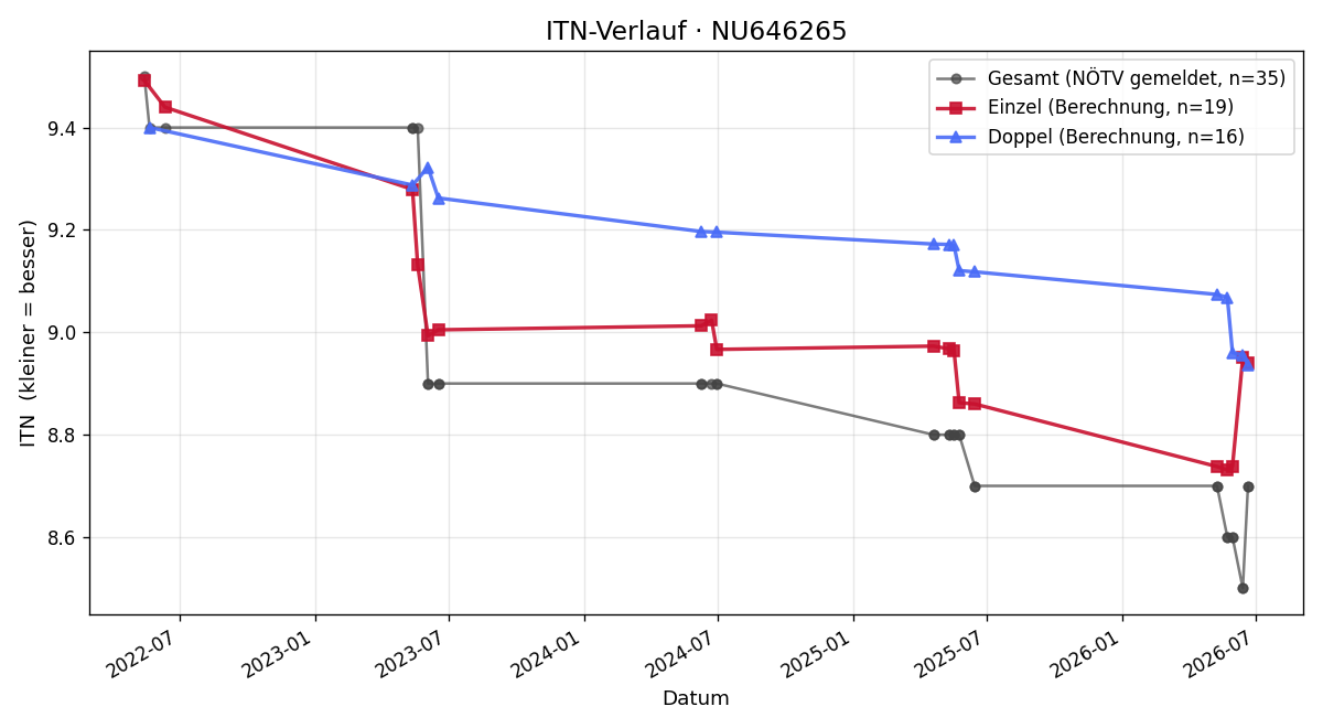 ITN-Verlauf Jessica Bachtrod