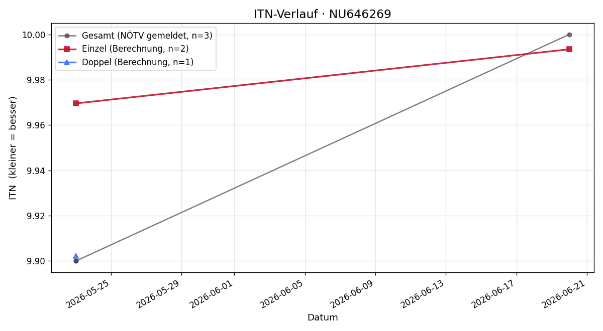 ITN-Verlauf Julia Neubauer