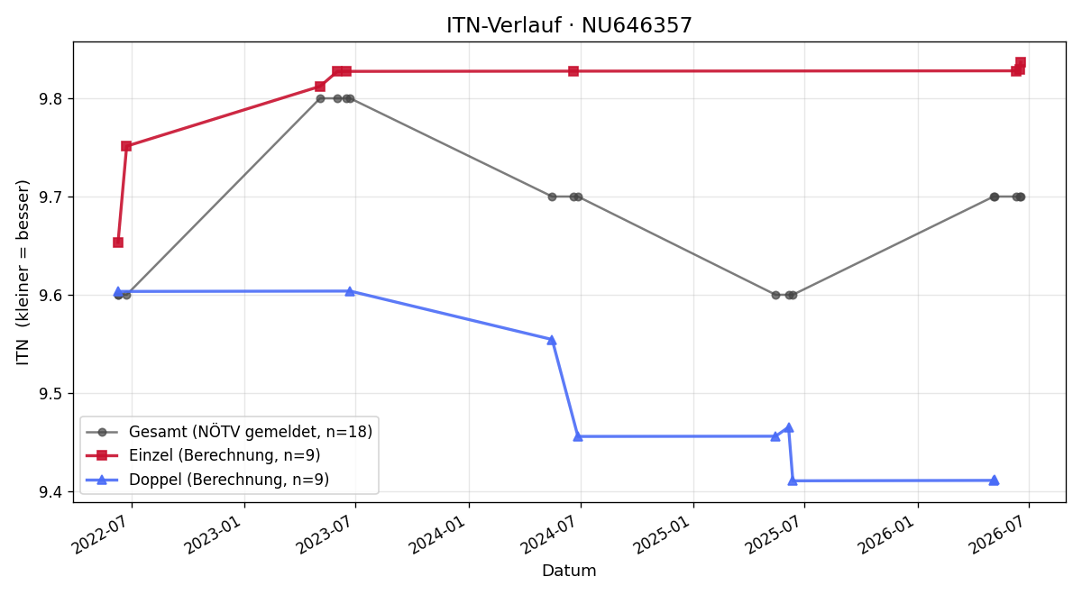 ITN-Verlauf Gabriele Haberl