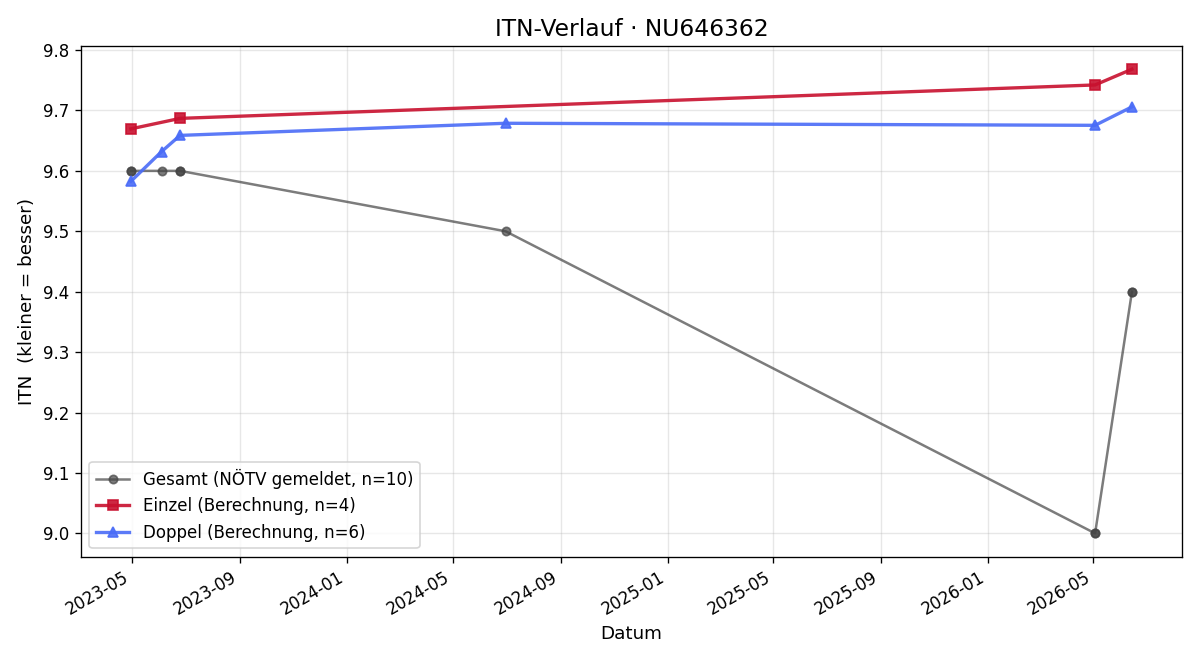 ITN-Verlauf Matheo Orfaniotis