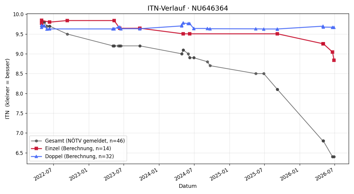 ITN-Verlauf Leonhard Pflegerl