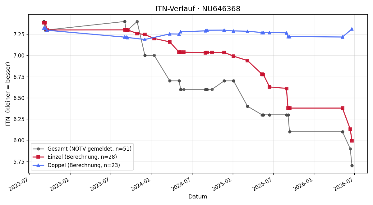 ITN-Verlauf Gerhard Streit