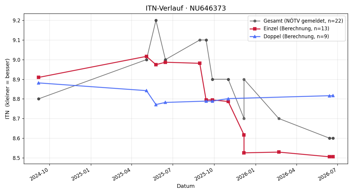 ITN-Verlauf Robert Rehberger