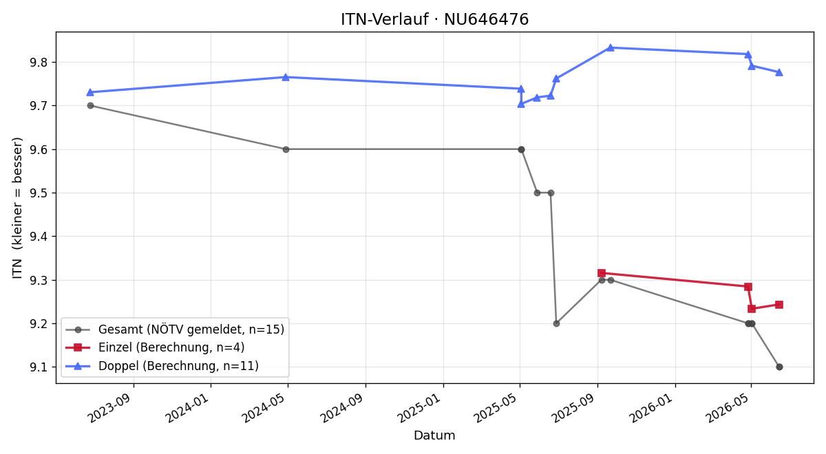 ITN-Verlauf Nils Aichberger