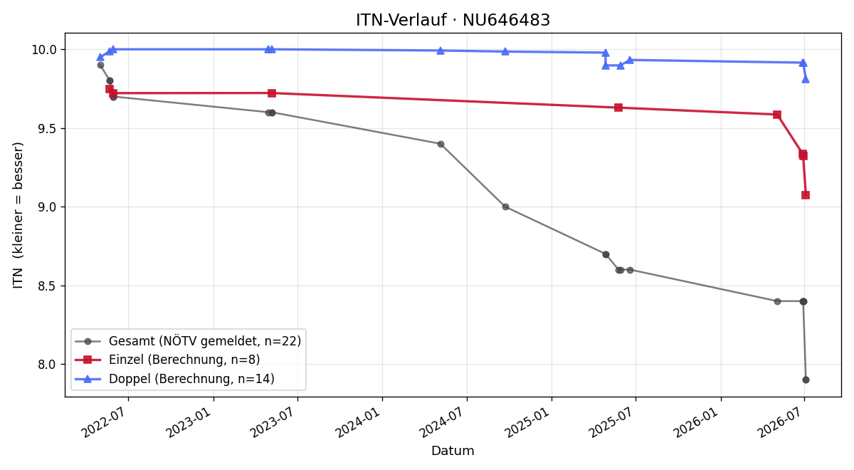 ITN-Verlauf Noah Winkler