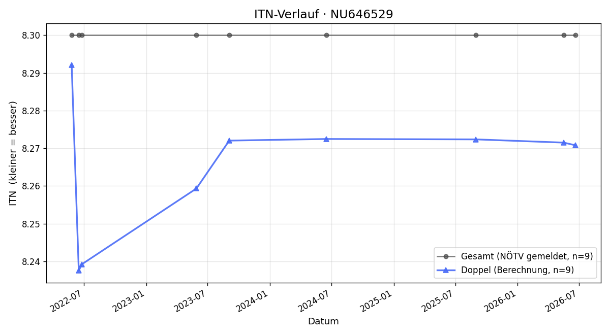 ITN-Verlauf Walter Prinz