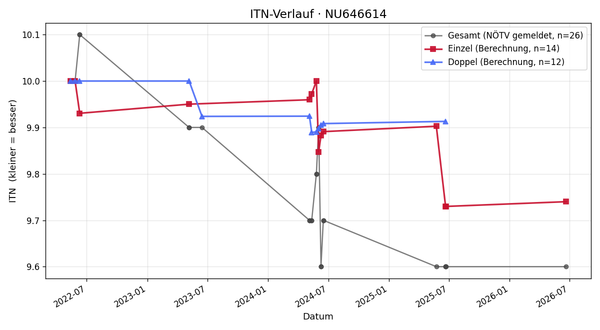ITN-Verlauf Robin Schmitzberger