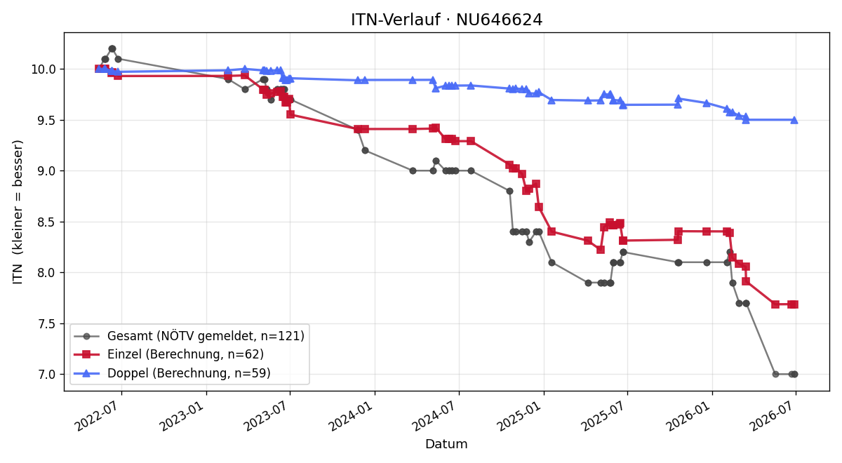 ITN-Verlauf Timo Sodek