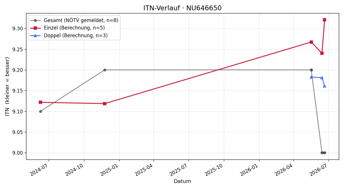 ITN-Verlauf Bernhard Ofner