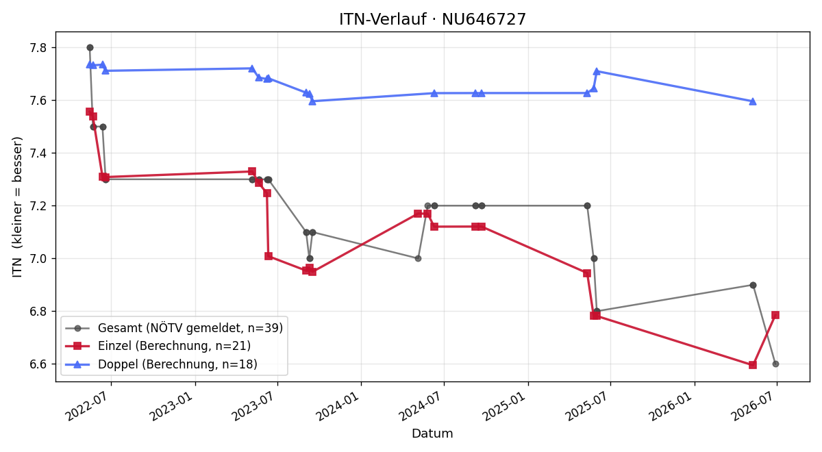ITN-Verlauf Thomas Stippl