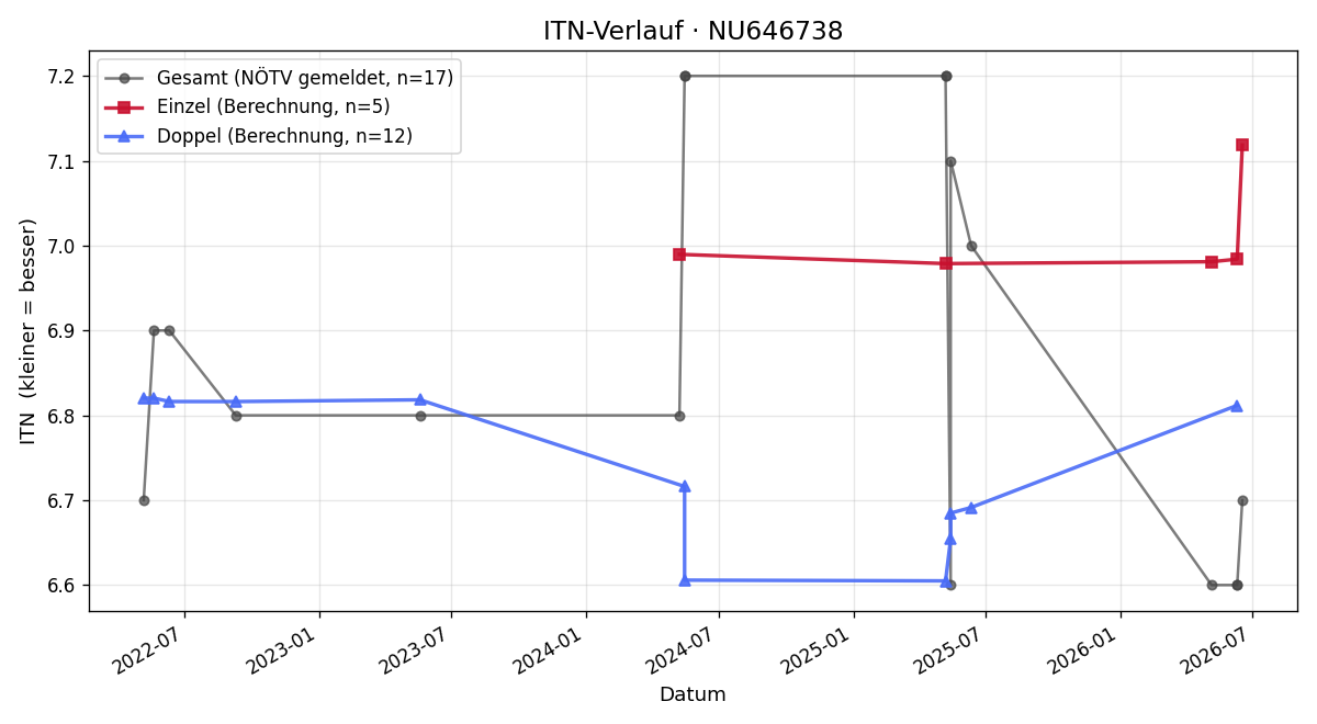 ITN-Verlauf Luigi Carlo Orlandi