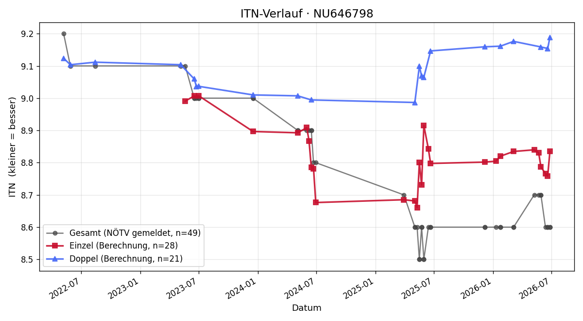ITN-Verlauf Andrea Halbwachs