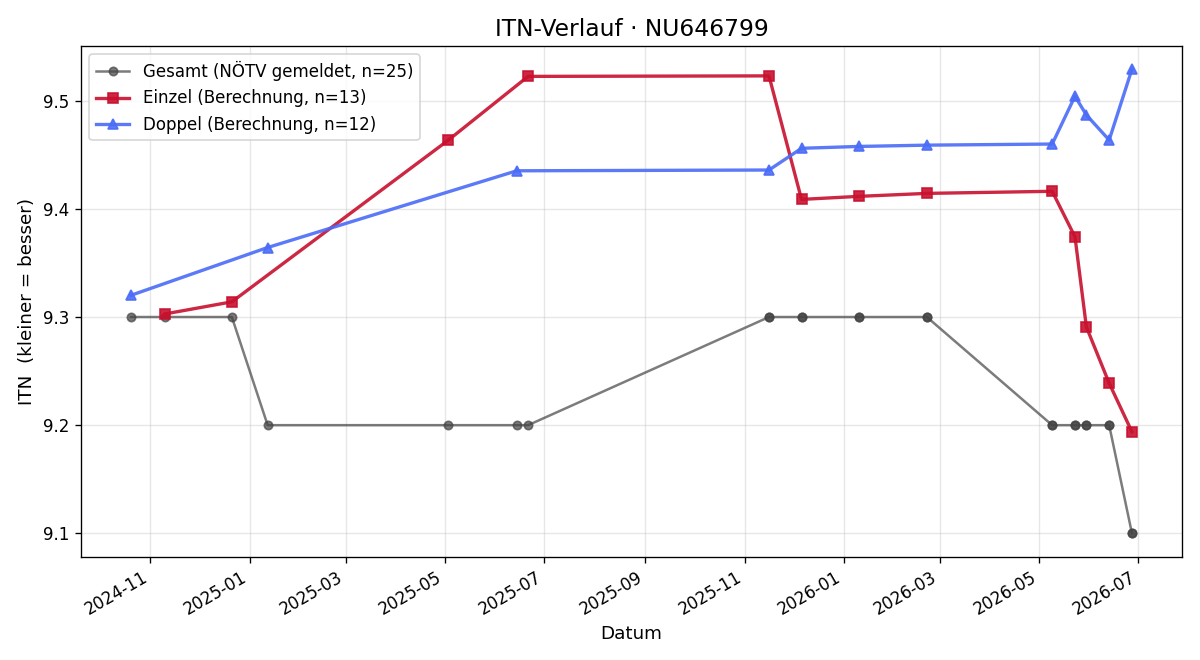 ITN-Verlauf Kerstin Plank