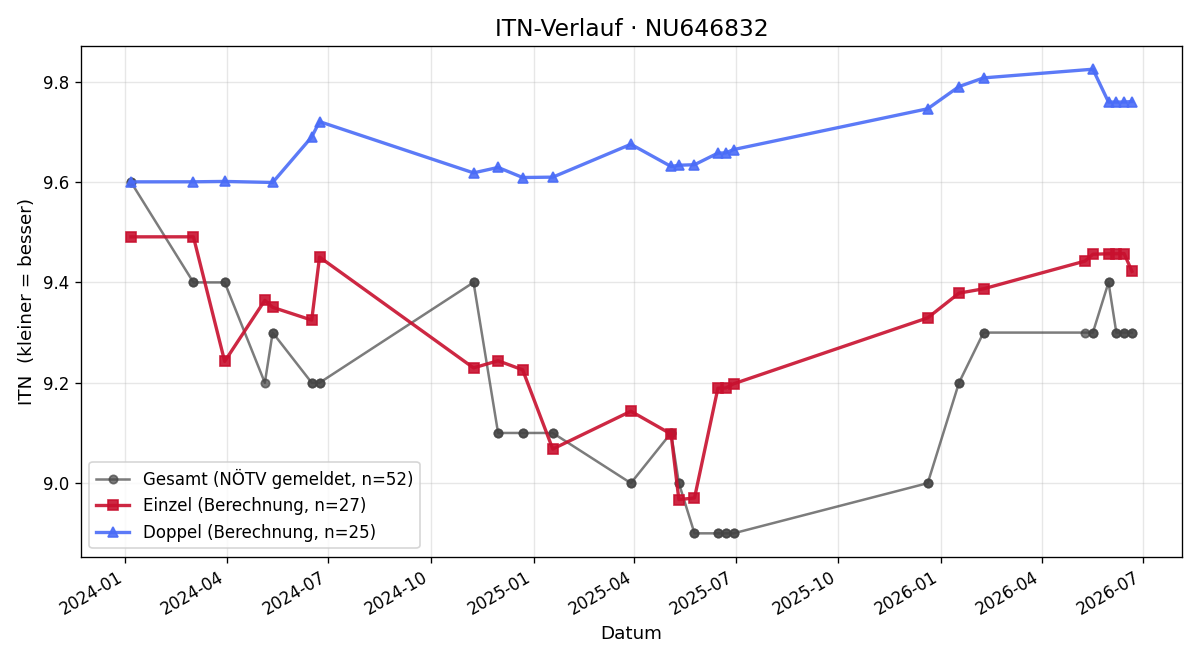 ITN-Verlauf Mario Kaufmann