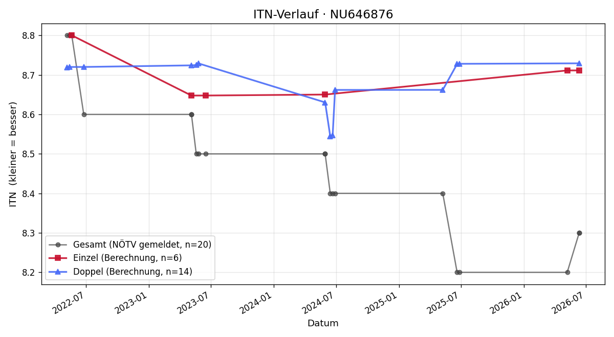 ITN-Verlauf Andreas Hillebrand