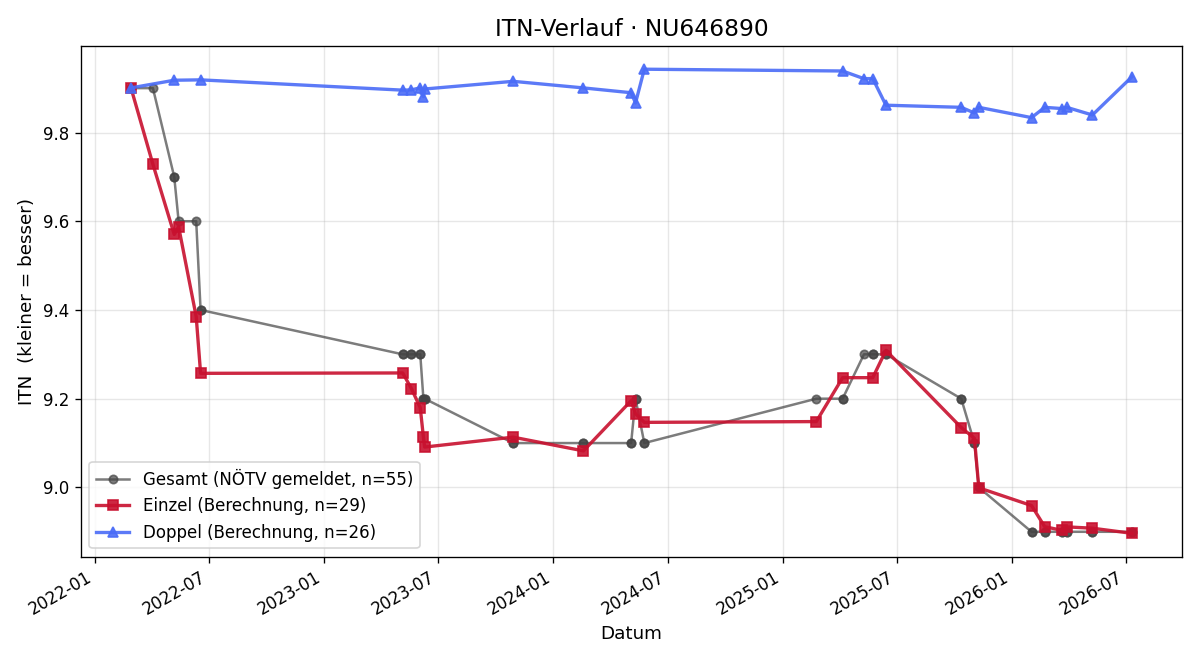 ITN-Verlauf Jennifer Balcar
