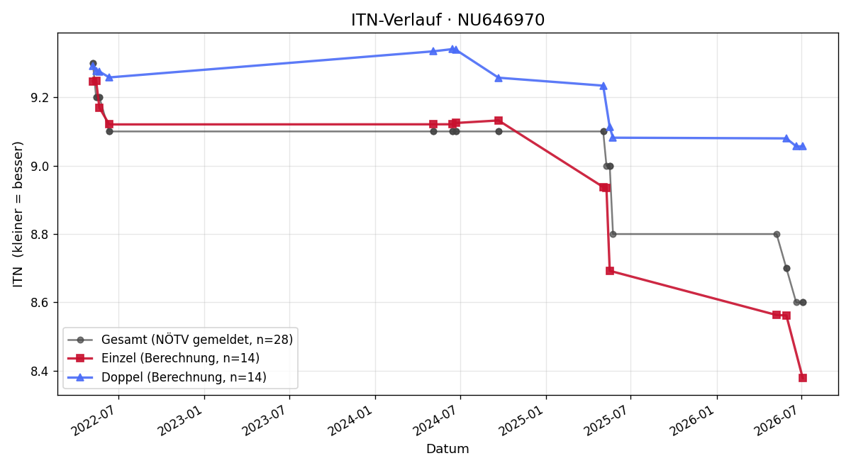 ITN-Verlauf Stefanie Zechner