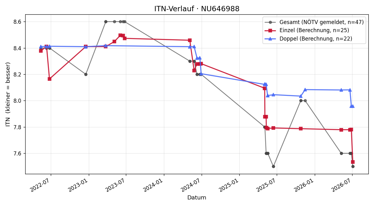 ITN-Verlauf Erwin Jöchlinger