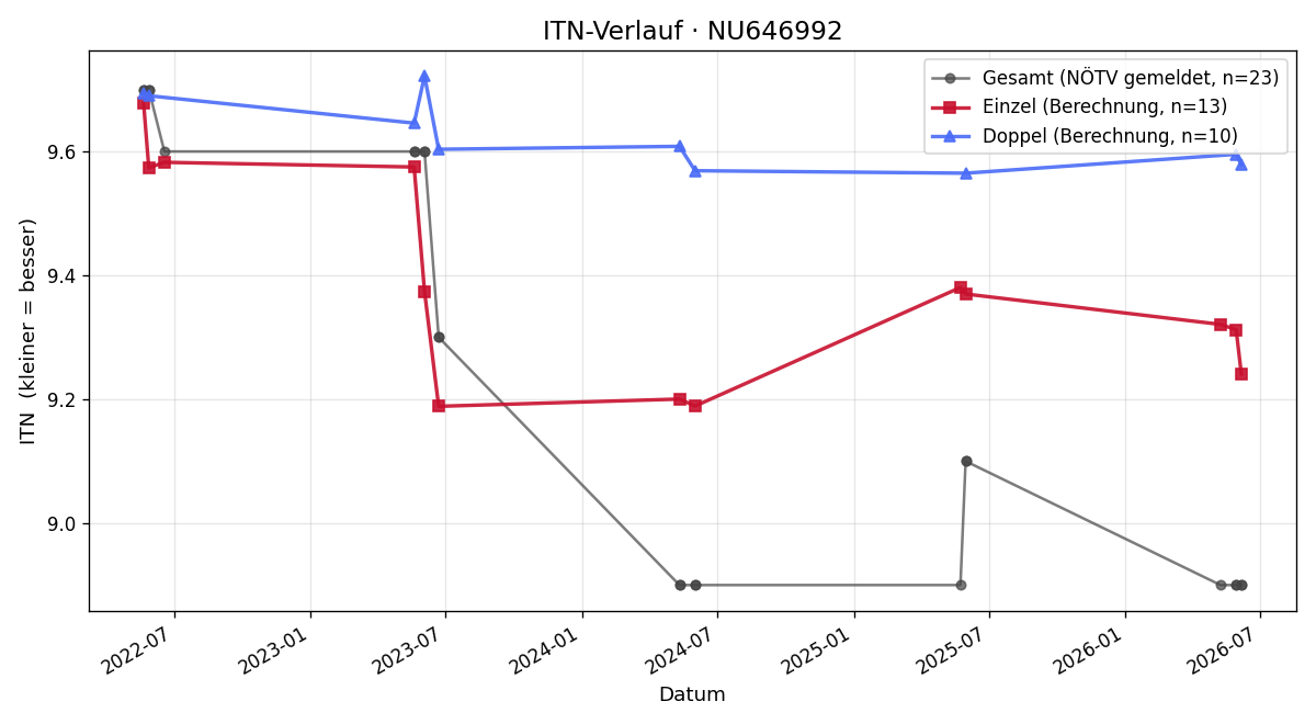 ITN-Verlauf Karin Feichtner