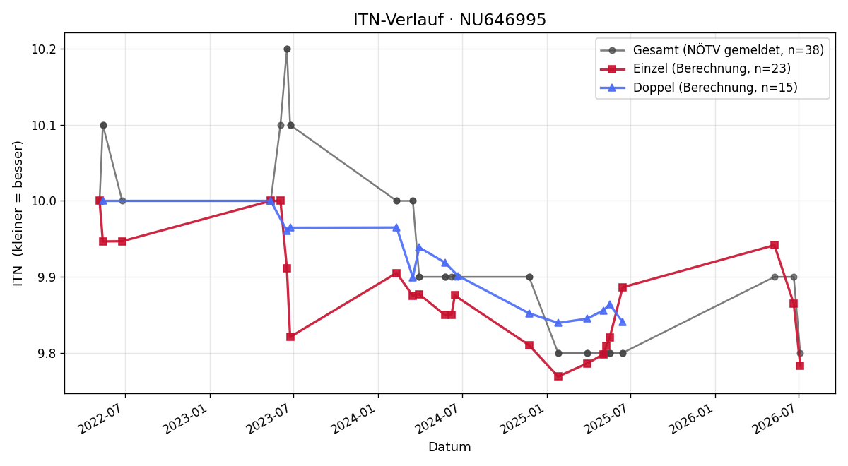 ITN-Verlauf Amelie Azoor