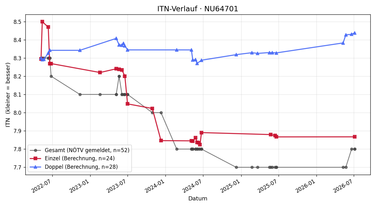 ITN-Verlauf Josef Luftensteiner