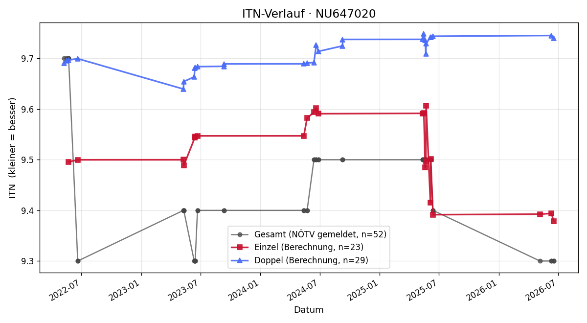 ITN-Verlauf Emerich Herold