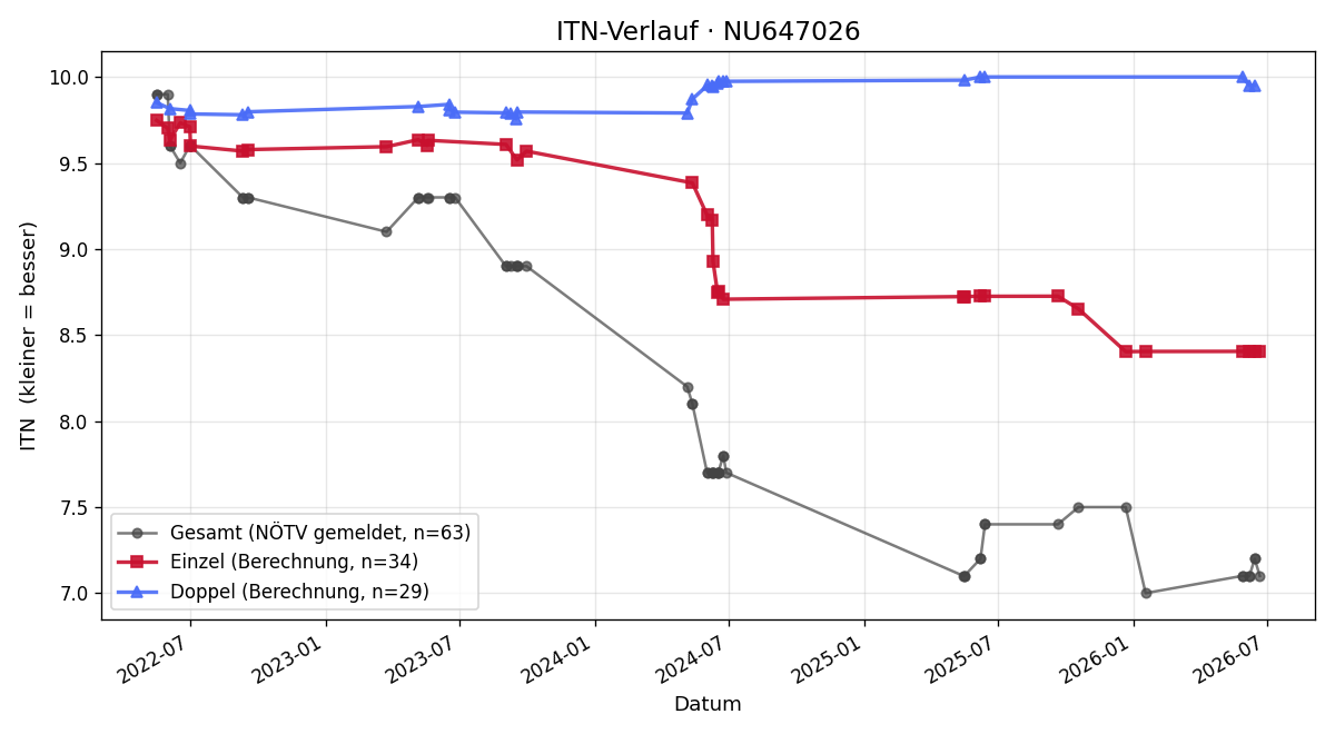 ITN-Verlauf Jonas Fessel