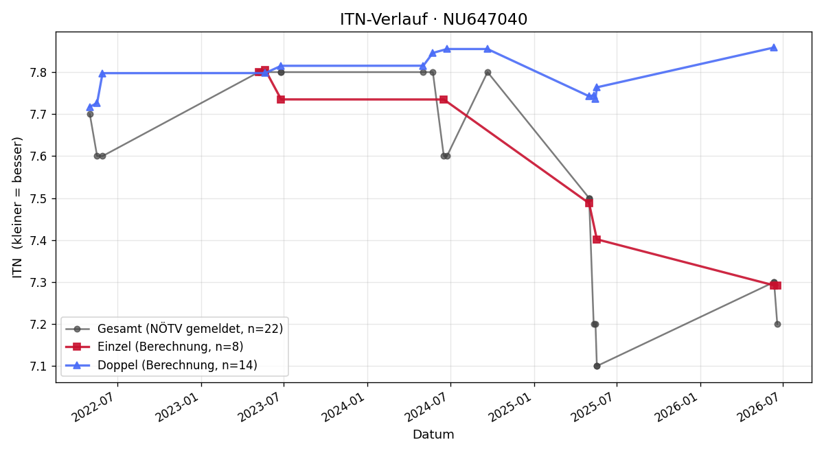 ITN-Verlauf Engelberth Zogmann