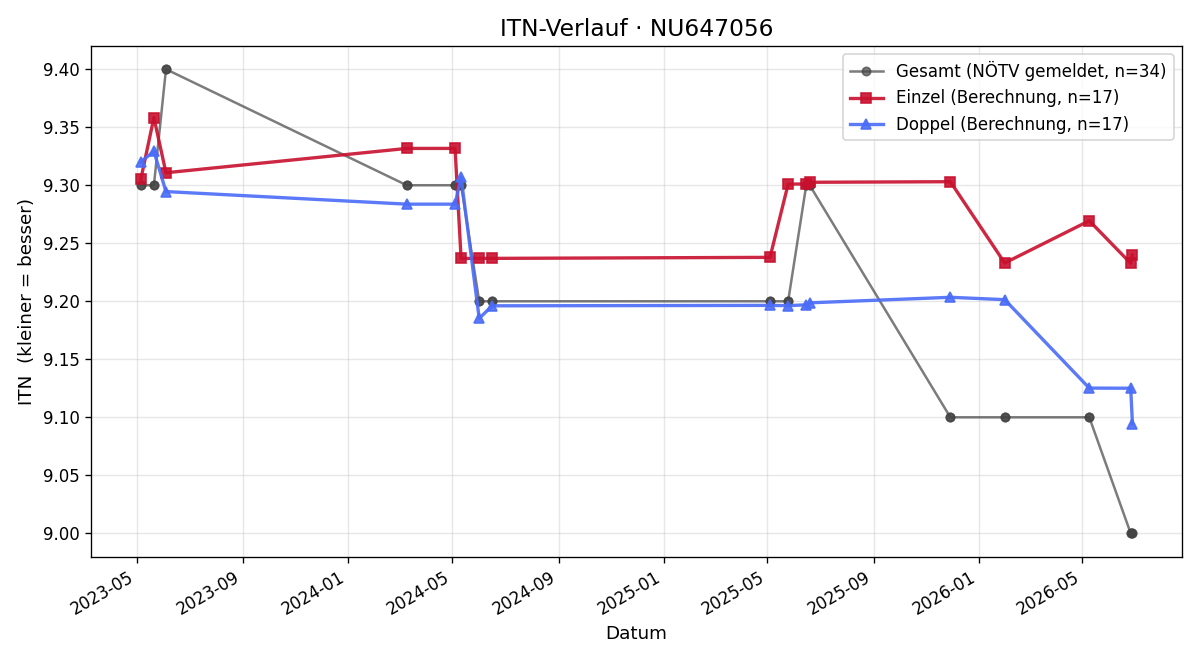 ITN-Verlauf Roland Kronsteiner