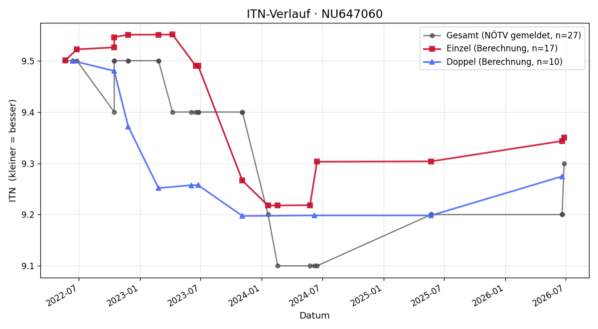 ITN-Verlauf Adolf Steinhauer