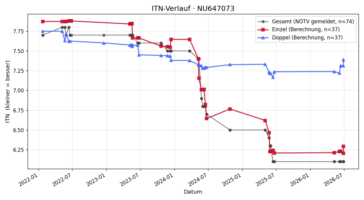 ITN-Verlauf Jonathan Haas