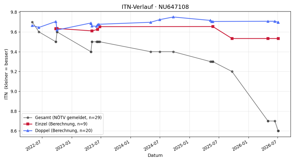 ITN-Verlauf Keke Ankele