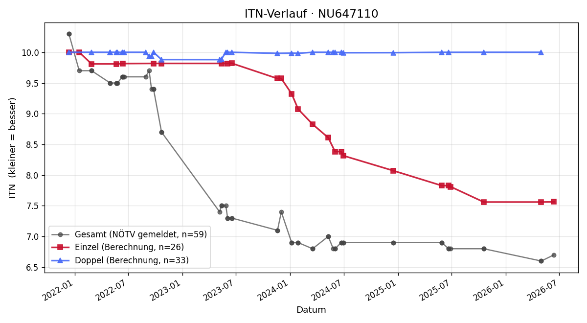 ITN-Verlauf Mika Kujus